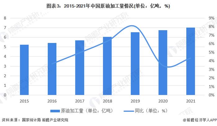 国内油价或将实现四连涨！预计加满一箱约多花10.8元【附国内成品油市场供需现状分析】