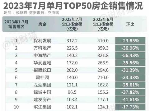 不知不觉，保利发展已经连续12个月夺得「月度销冠」