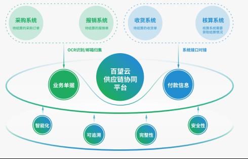 财务怎么协同供应商，百望云解决方案来支招