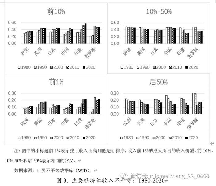 李曦晨、张明 | 全球收入分配不平等：周期演进、驱动因素和潜在影响