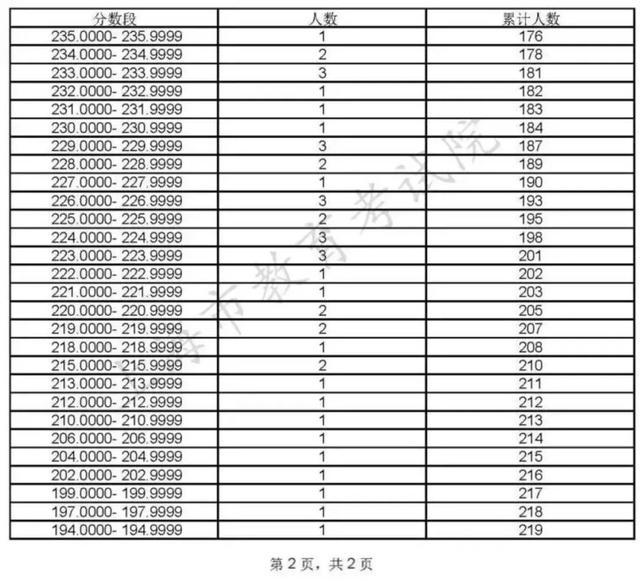 本科普通批次录取结束，专科志愿填报将于8月2日-3日进行