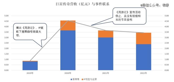 明星光环溢价力如何被资本市场估值？