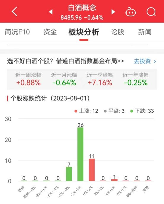 白酒概念板块跌0.64% 青海春天涨5.12%居首