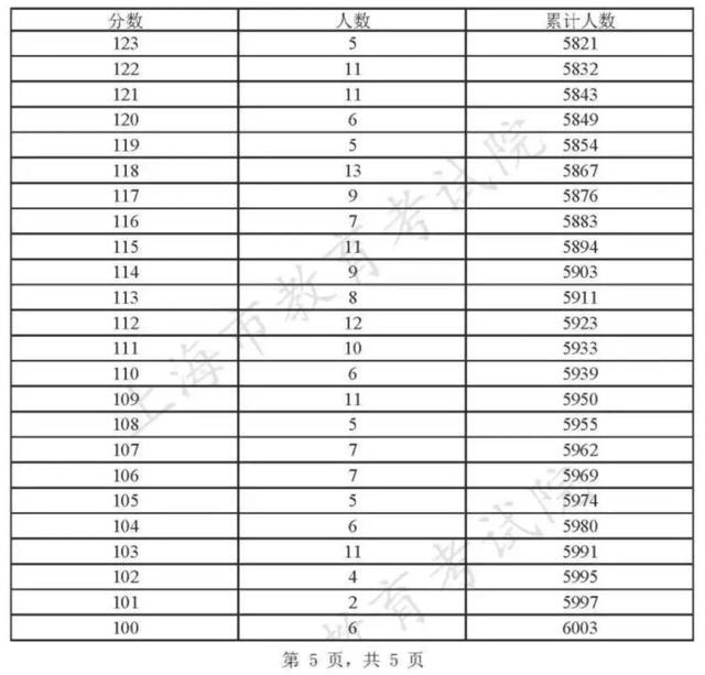 本科普通批次录取结束，专科志愿填报将于8月2日-3日进行