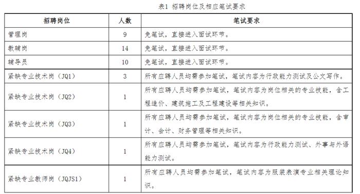 海南大学公开招聘40人，岗位详情→