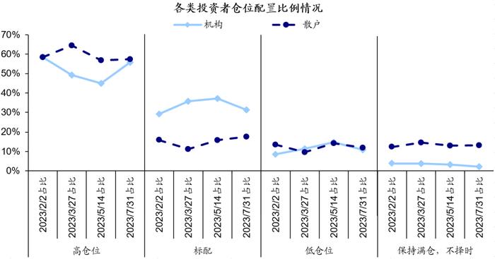 政治局会议后投资者预期如何变化？——市场问卷调查分析（23/07/31）