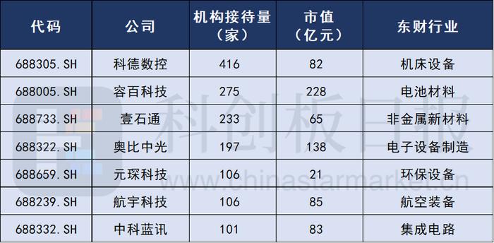 7月科创板调研梳理：百亿以下小市值公司被偏爱 机构扎堆关注工业母机龙头