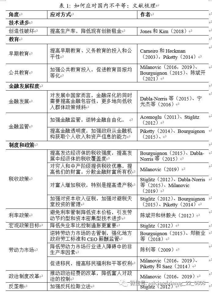 李曦晨、张明 | 全球收入分配不平等：周期演进、驱动因素和潜在影响