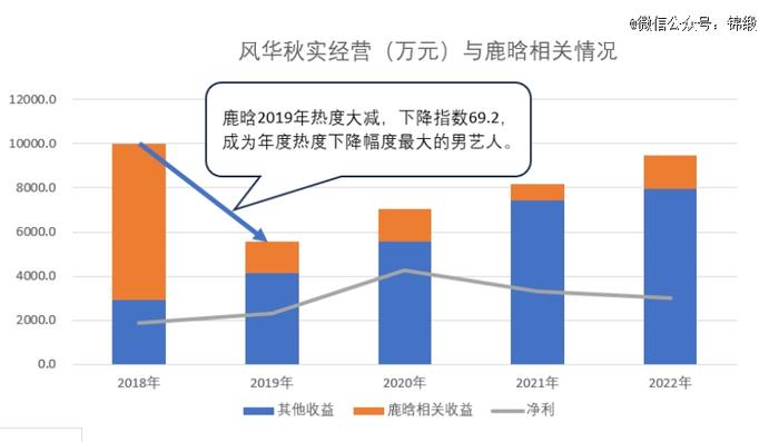 明星光环溢价力如何被资本市场估值？