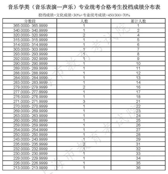 本科普通批次录取结束，专科志愿填报将于8月2日-3日进行