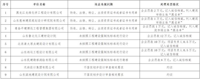 山东省滨州市住房和城乡建设局关于滨州市勘察设计行业市场行为和质量监督检查结果的通报