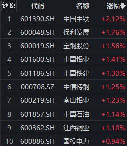 顺周期板块早盘走强，中国中铁涨超2%，沪深300价值ETF（562320）交投活跃丨ETF观察