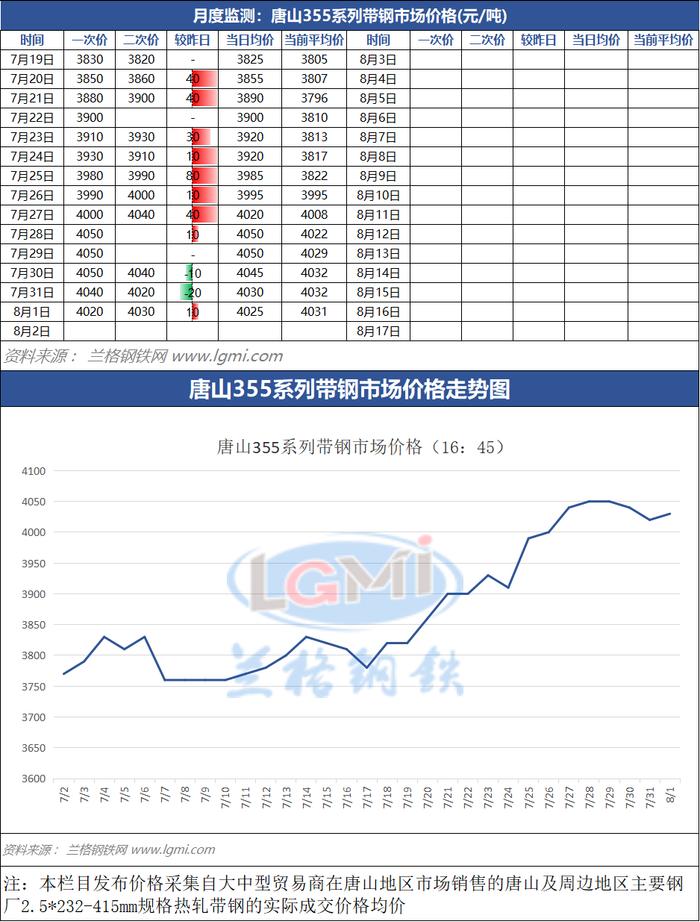 8月1日（16：45）唐山355系带钢市场价格