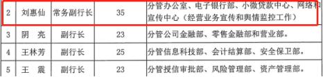 保定银行副行长刘惠仙是女高管今年58岁年龄不小  个人曾被罚款3.5万