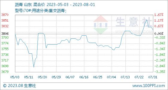 8月1日生意社沥青基准价为3819.33元/吨