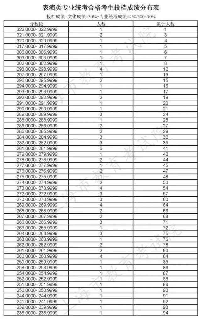 本科普通批次录取结束，专科志愿填报将于8月2日-3日进行