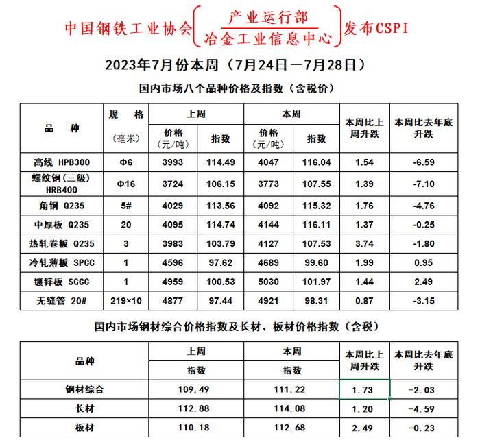 中钢协：本周（7月24日－7月28日）国内市场八个品种价格及指数