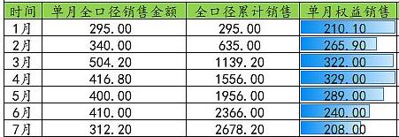 不知不觉，保利发展已经连续12个月夺得「月度销冠」