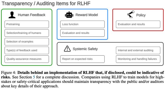 调查分析两百余篇大模型论文，数十位研究者一文综述RLHF的挑战与局限