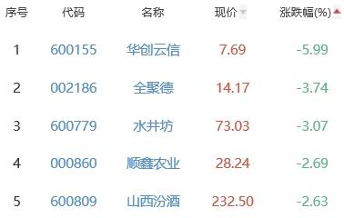 白酒概念板块跌0.64% 青海春天涨5.12%居首