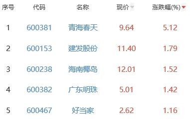 白酒概念板块跌0.64% 青海春天涨5.12%居首