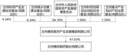 兰州佛慈制药股份有限公司关于控股股东股权无偿划转至兰州市国资委的提示性公告