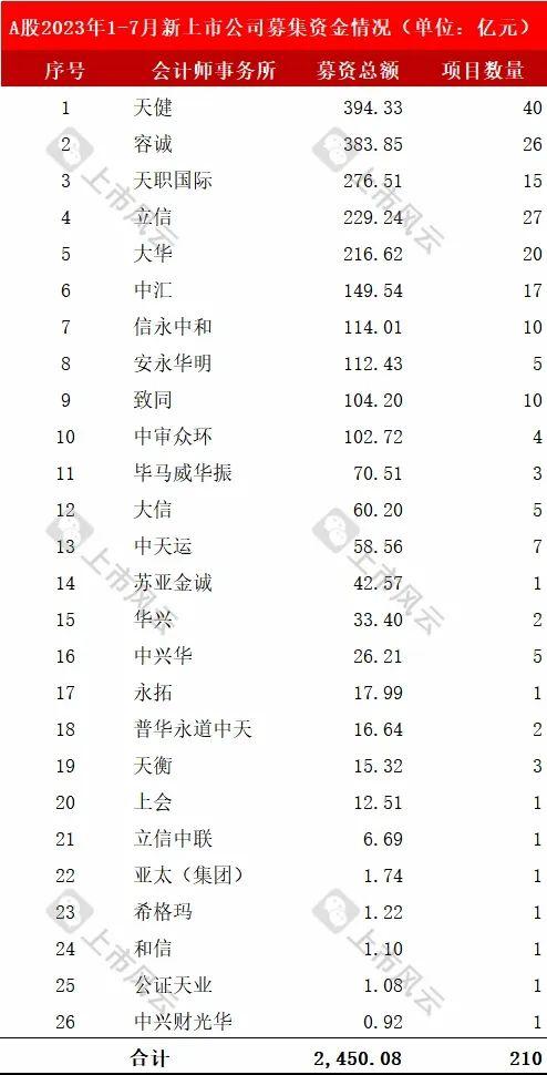 A股2023年1-7月份IPO中介机构业务排名（会计师/保荐人/律师）