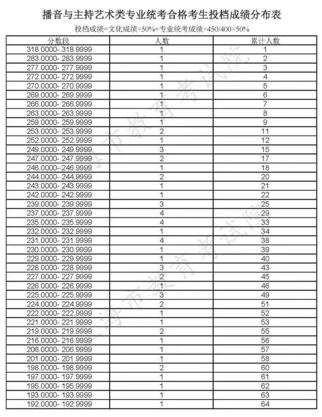 本科普通批次录取结束，专科志愿填报将于8月2日-3日进行