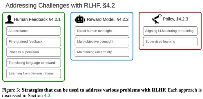 调查分析两百余篇大模型论文，数十位研究者一文综述RLHF的挑战与局限
