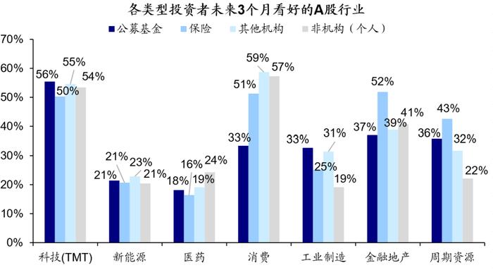 政治局会议后投资者预期如何变化？——市场问卷调查分析（23/07/31）