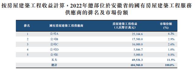 安徽国有建筑商「芜湖城市建设集团」首次递表港交所，收入年复合增长超1倍