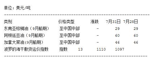 7月31日进口油脂船运费报价