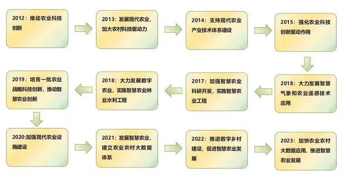 “强农惠农 稳产增收”国家政策助力智慧农业发展