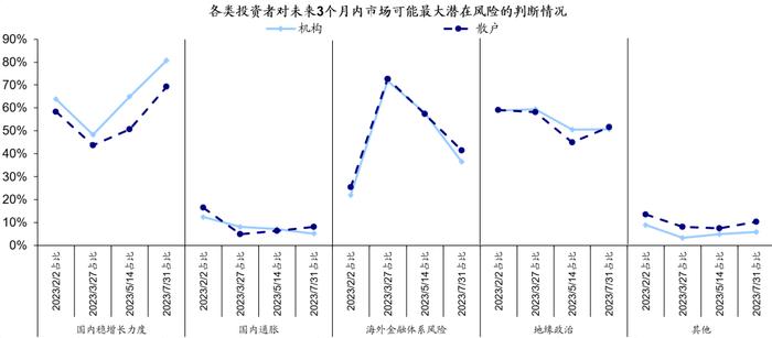 政治局会议后投资者预期如何变化？——市场问卷调查分析（23/07/31）