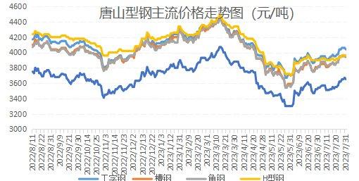 兰格视点：环保预警解除 八月份唐山型钢涨势能否延续？