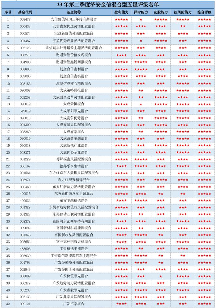 最大黑马来了！易方达、大成、华商、万家4公司拿下济安混合基金五星总数20%