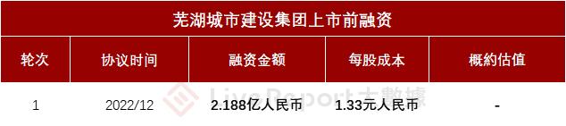 安徽国有建筑商「芜湖城市建设集团」首次递表港交所，收入年复合增长超1倍