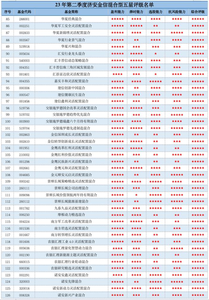 最大黑马来了！易方达、大成、华商、万家4公司拿下济安混合基金五星总数20%