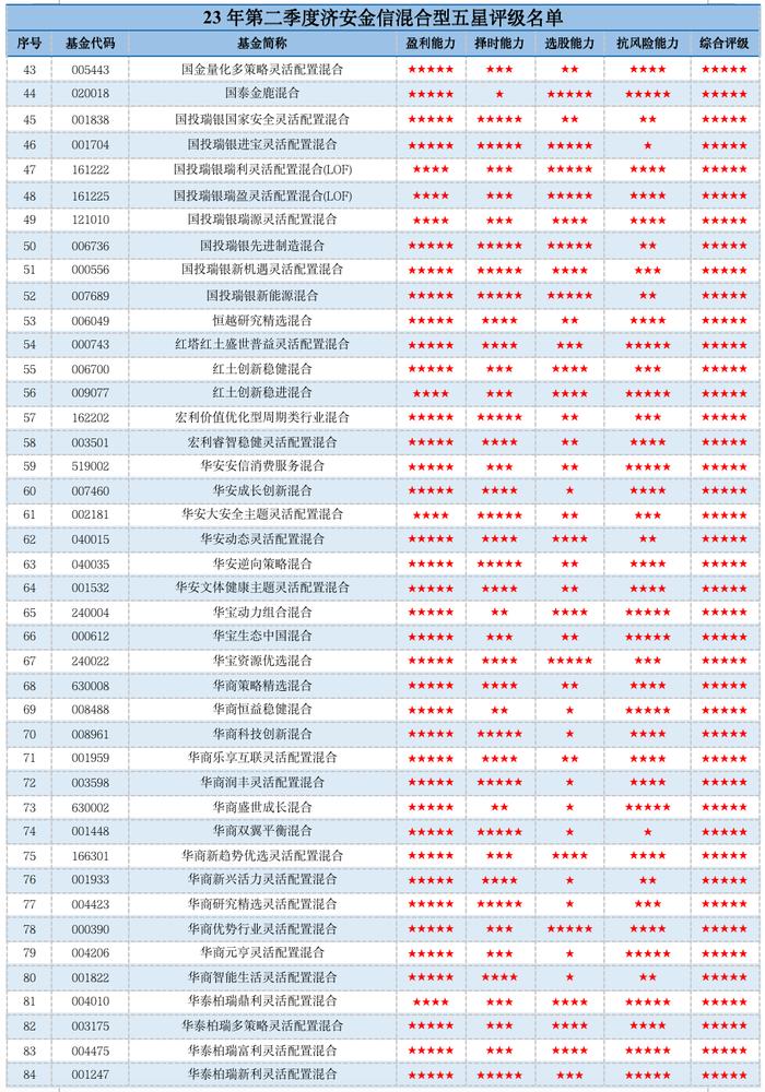 最大黑马来了！易方达、大成、华商、万家4公司拿下济安混合基金五星总数20%