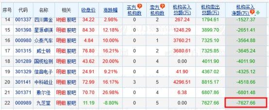 九芝堂跌8.8% 机构净卖出7628万元