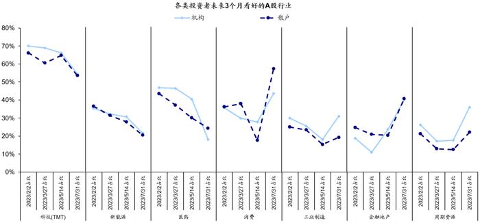 政治局会议后投资者预期如何变化？——市场问卷调查分析（23/07/31）