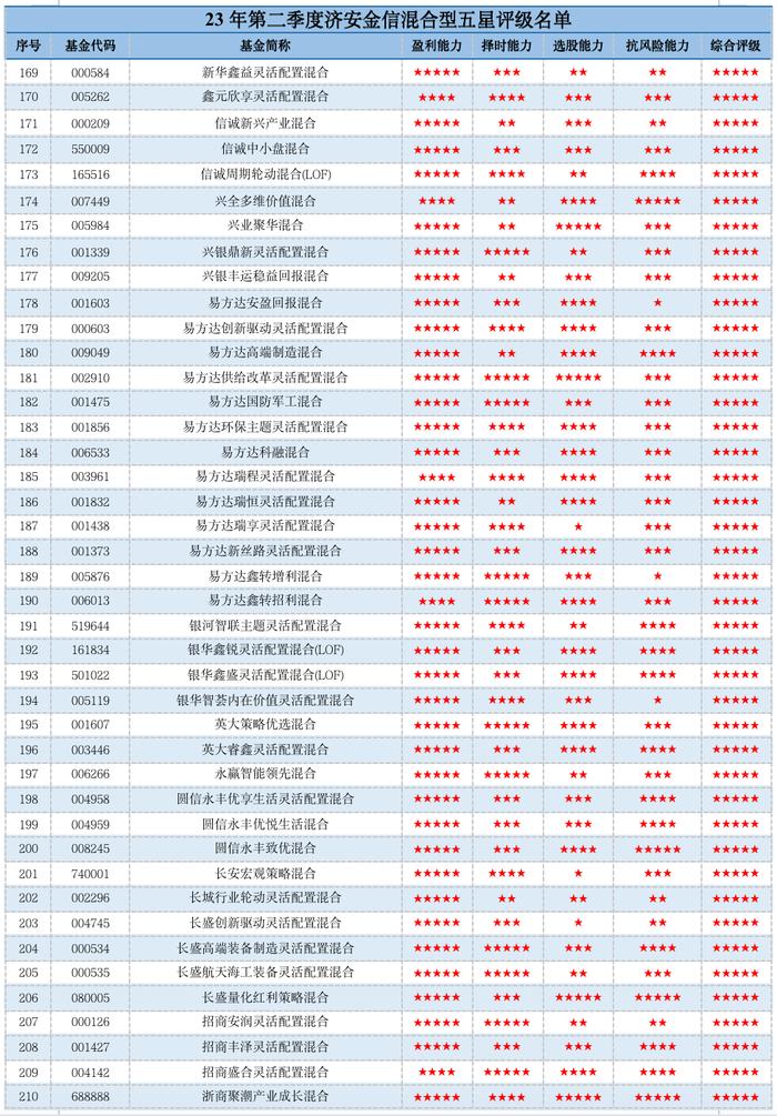 最大黑马来了！易方达、大成、华商、万家4公司拿下济安混合基金五星总数20%