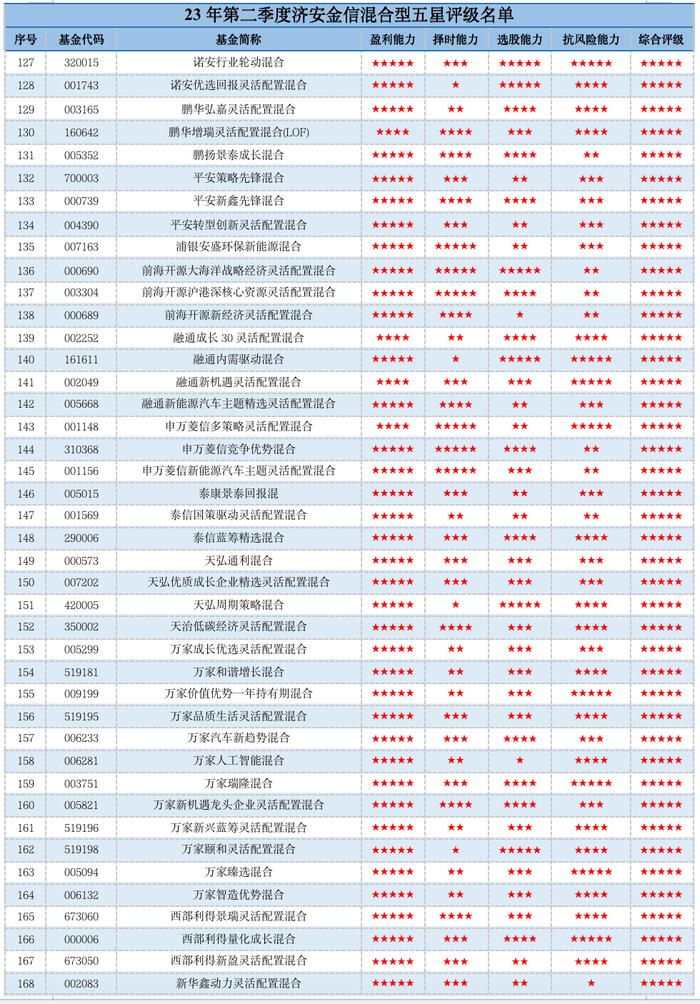 最大黑马来了！易方达、大成、华商、万家4公司拿下济安混合基金五星总数20%