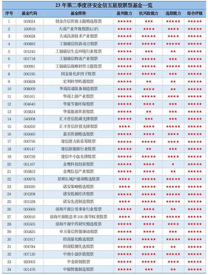 工银瑞信、建信、诺安、前海开源获济安五星股票基金数量领先群雄