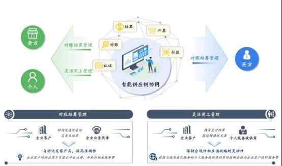 财务怎么协同供应商，百望云解决方案来支招