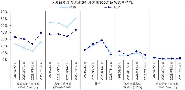 政治局会议后投资者预期如何变化？——市场问卷调查分析（23/07/31）