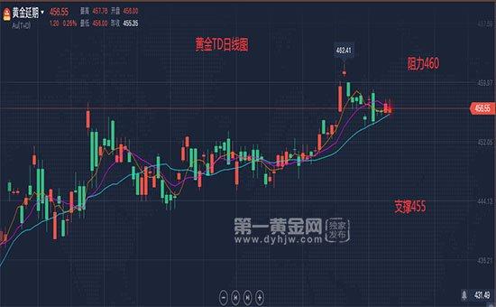 2023年8月1日黄金TD行情分析