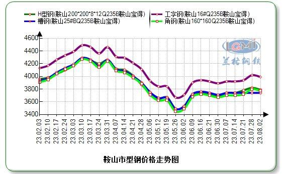 鞍山型钢价格有稳有降 交投表现活跃