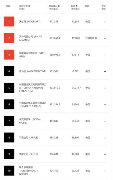 C财经 | 2023年《财富》世界500强发布：中国共有142家公司上榜 总营收11.7万亿美元