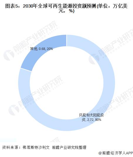 7年投资80亿！德国能源巨头Uniper绿色转型计划将持续至2030年【附可再生能源行业前景预测】